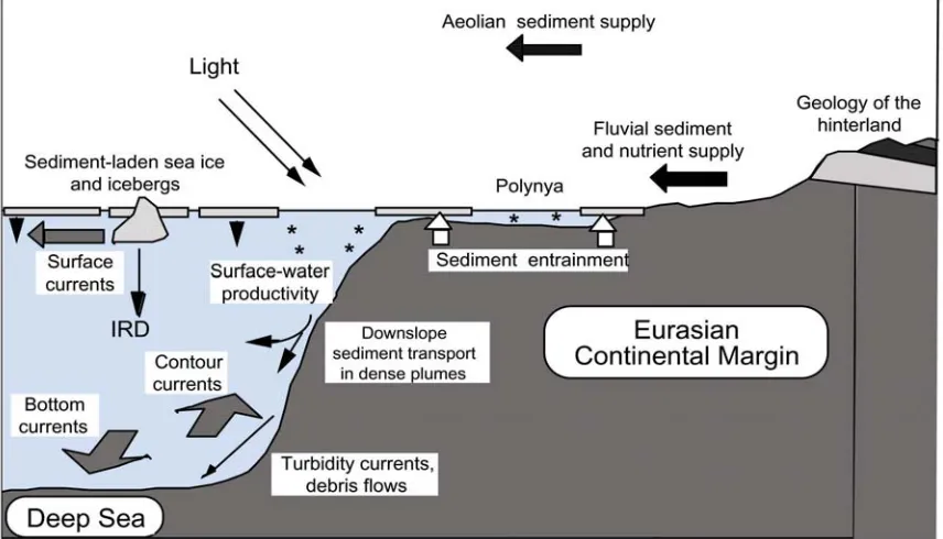 Fig. 2: Factors controlling the Arctic Ocean environment and sedimentation along the Eurasian continental margins and in the adjacentdeep sea with implications for ecosystems.