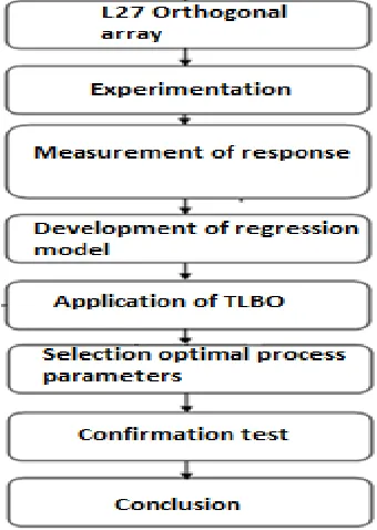 Table 1: Control factors and levels 