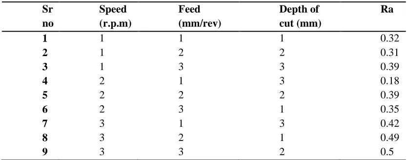 Table 2: Experimentation and measurement of roughness 
