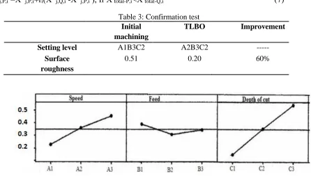 Table 3: Confirmation test Initial TLBO 