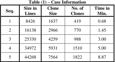 Table (1) – Case Information Clone Size 
