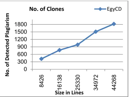 Table (1) and graph (2) show that the time of detecting clones increases with the increase of size of files in lines, and this is logic and reasonable since more text clones needs more detected time to detect
