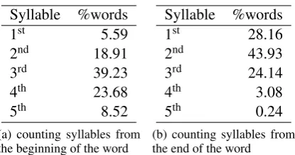Table 1: Stress placement for RoSyllabiDict
