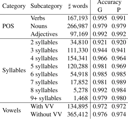 Table 3:Accuracy for cascaded model withgold (G) and predicted (P) syllabication