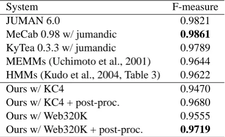 Table 2: Performance summary of various systems and conﬁgurations. Jumandic for MeCab (Kudo etal., 2004) is stemmed from the dictionary of JUMAN.