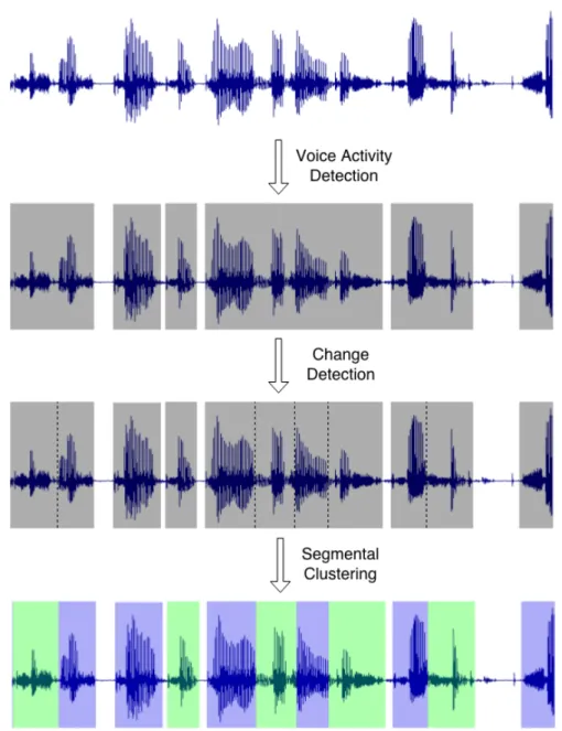 Figure 1.1: General schematic overview of a Speaker Diarization process that can be divided into three main subtasks: Voice activity detection, change 