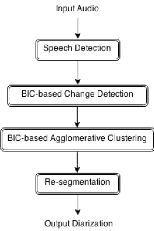 Figure 2.1: System diagram of the basic speaker diarization system using BIC-based agglomerative clustering [1].