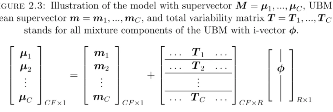 Figure 2.3: Illustration of the model with supervector M = µ 1 , ..., µ C , UBM mean supervector m = m 1 , ..., m C , and total variability matrix T = T 1 , ..., T C