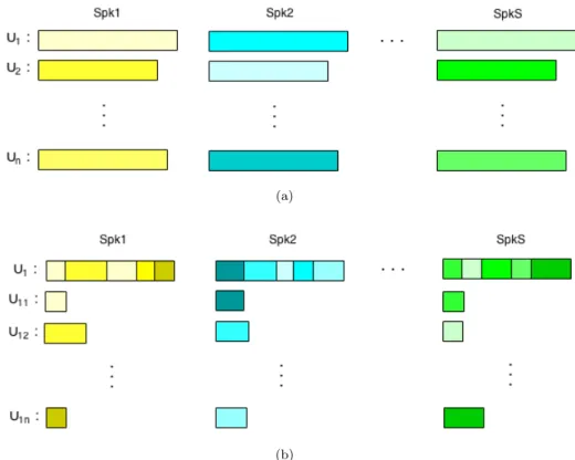 Figure 3.1: (a) Classes of LDA and PLDA models training set for a speaker recognition task