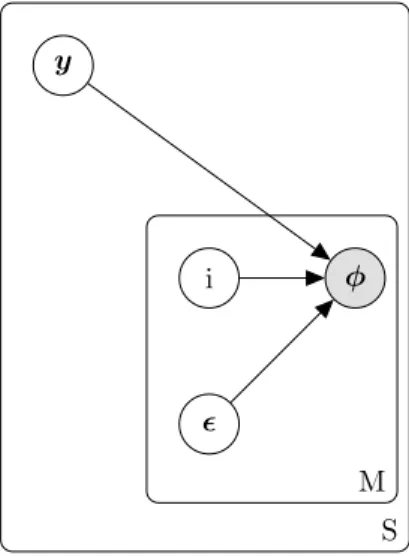 Figure 3.2: Graphical model for the proposed generative story of our PLDA based diarization system