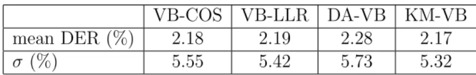 Table 4.6: Comparative results of proposed systems with two different VB initializations, the DA variant of VB, and k-means initialized VB.