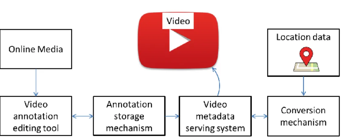 FIG. 1: System for geo-restricted in-video annotation 