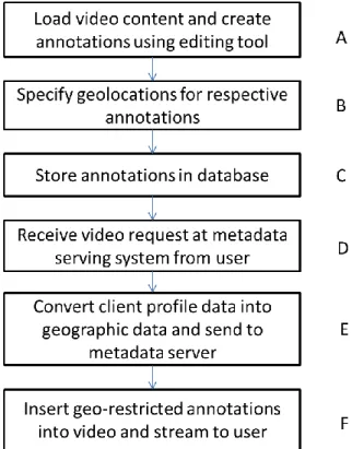 FIG. 2: Method of geo-restricted in-video annotations