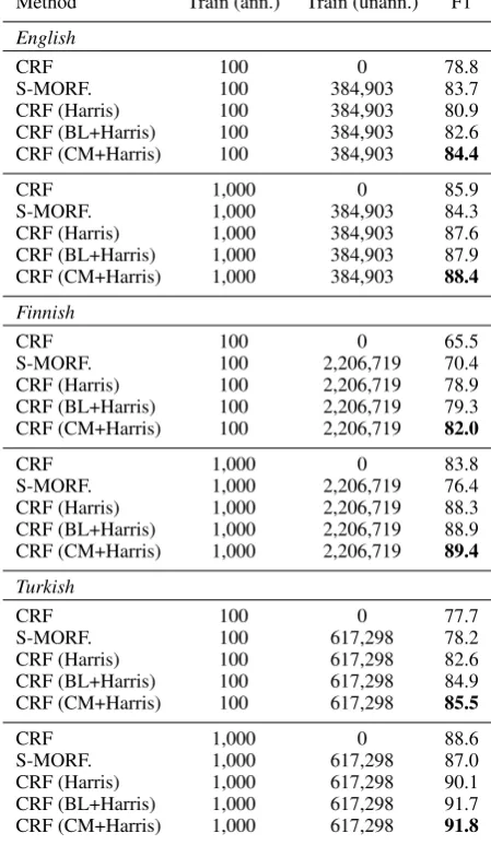 Table 2: Results on test data. CRF (BL+Harris)denotes semi-supervised CRF extension usingMorfessor Baseline and Harris features, whileCRF (CM+Harris) denotes CRF extension em-ploying Morfessor CatMAP and Harris features.