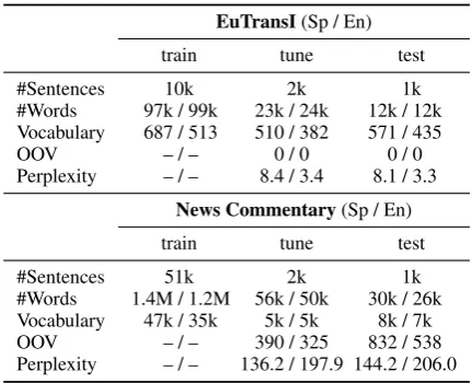 Table 1: Main ﬁgures of the experimental corpora.M and k stand for millions and thousands of ele-ments respectively
