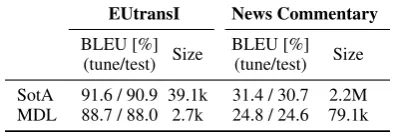 Figure 1: Histogram of lengths (source plus targetwords) for the phrase pairs in the inferred models.