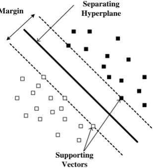 Fig. 1 Maximum margin and optimal hyperplane When the samples are not linearly separable, a kernel 