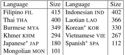 Table 1: Our data, broken down by language andthe number of texts in each class. Languages over-lapping with the TOEFL11 corpus marked with∗  .