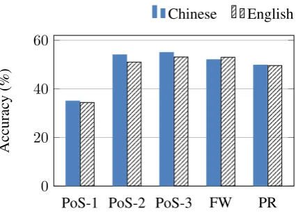 Figure 2: Comparing feature performance on theChinese Learner Corpus and English TOEFL11corpora.PoS-1/2/3: PoS uni/bi/trigrams, FW:Function Words, PR: Production Rules