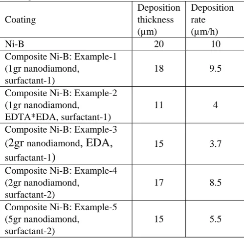 Table II: Deposition thicknesses and rates of electroless coatings 