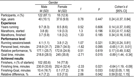 Table 1. Gender-based differences in age, experience, and performance level. 