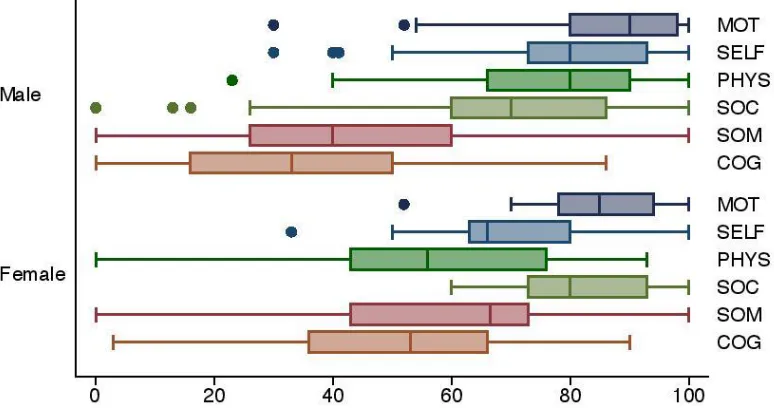 Figure 1. Box-plot of PODIUM questionnaire results, differences by gender. 