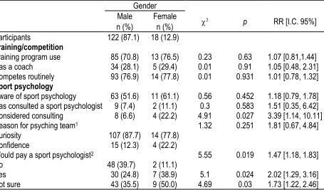 Table 2. Gender-based differences in age, experience, and performance level. 