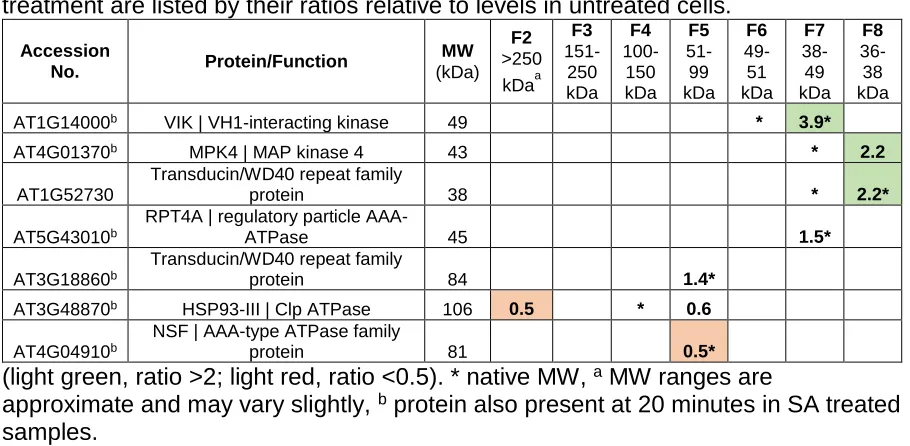 Table 2.1 The MTD Interactome 10 minutes after SA Treatment (SA10) Unique MTD-interacting proteins that appear in response to the 10 minute SA 