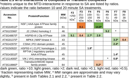Table 2.3 MTD Interactome is Composed of Transient Complexes  Proteins unique to the MTD-interactome in response to SA are listed by ratios