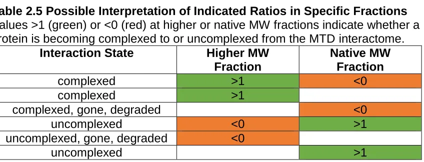 Table 2.5 Possible Interpretation of Indicated Ratios in Specific Fractions Values >1 (green) or <0 (red) at higher or native MW fractions indicate whether a 