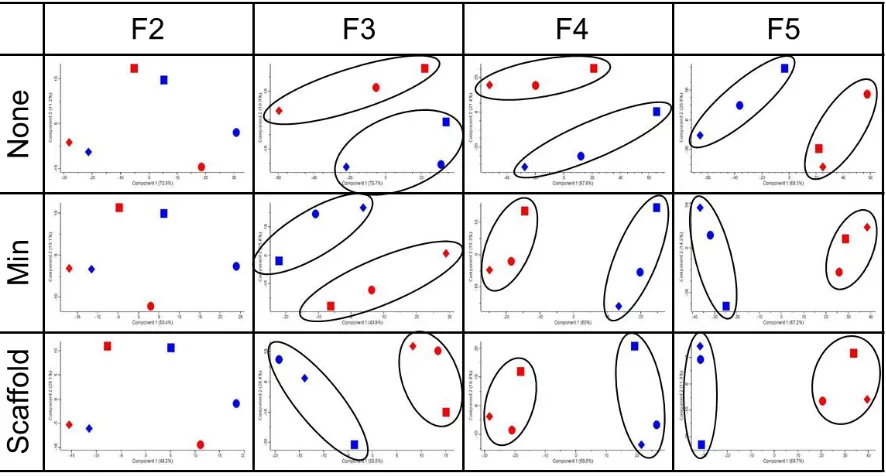 Figure C.1. Selection of Normalization and Comparison Method PCA plots created without normalization, with minimum normalization, or with Scaffold normalization of total precursor intensity values of XL2W1 cells
