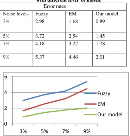 Table 1: Error rates of Fuzzy, EM and proposed model with different level  of noises. 