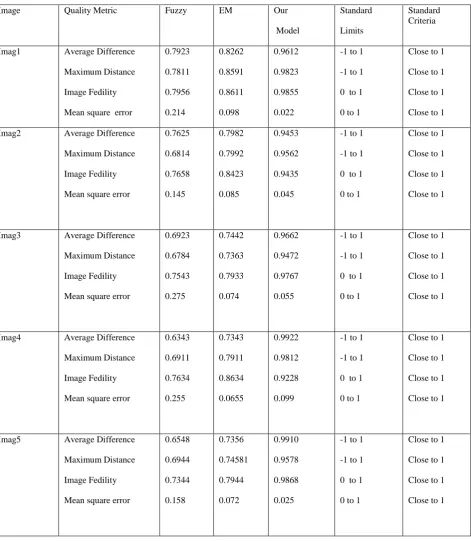 Table 4: Numerical Results for Quality metrics 