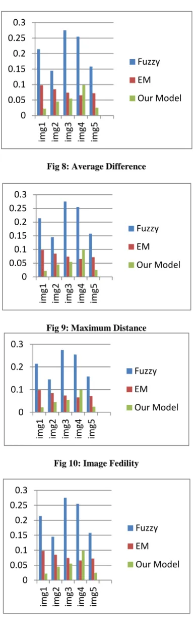 Fig 11: Mean Square Error 