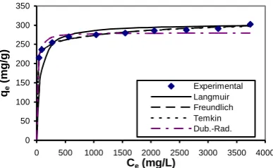 Table (2) and the theoretical Freundlich equation is shown in Figure (1). Value of the mean total error ( %) is much lower than values of the other three isotherm models, which 