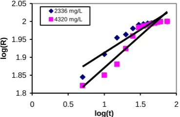 Fig.6 Plot of the Elovich model for adsorption kinetics of  Cr(III) on CKD at different initial concentration