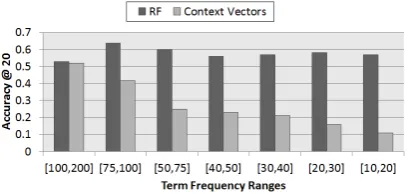 Figure 1: Translation accuracy of top 20 candi-dates on different frequency ranges