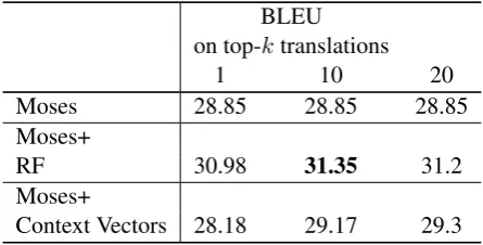 Table 2 shows the BLEU score achieved by the