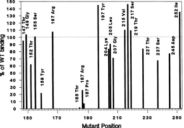 FIG. 2.T-antigen-bindingbinding Binding of mutant T-antigen proteins to plasmid DNA. Mutant T antigens were immunoprecipitated with PAb416 and tested for to a small (400-base-pair) labeled plasmid fragment (TaqI fragment D of pSVO+)