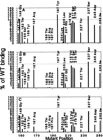 FIG. 4.binding(C) Binding of mutant T antigens to sites I and II at the replication origin