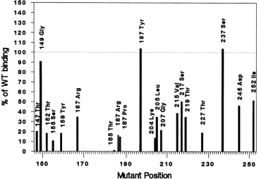 FIG. 5.performeda binding Binding of mutant T antigens to site II DNA under replication conditions