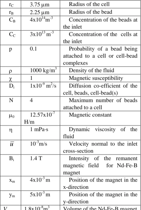 Table I:  Parameter values used in the present study r3.75 m Radius of the cell 