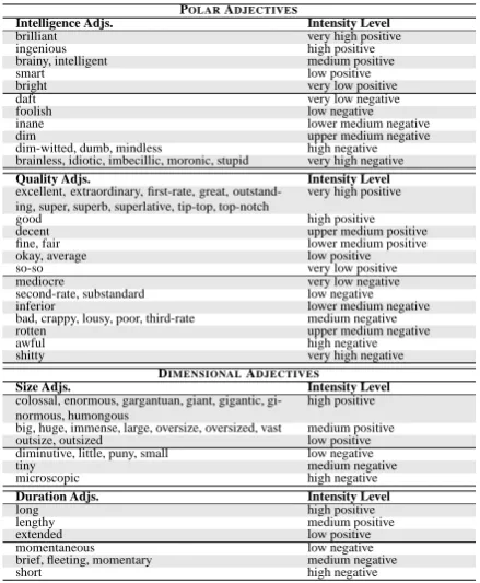 Table 1: Adjectives used grouped by human goldstandard intensity classes