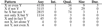 Table 4: Phrasal patterns in the ukWaC