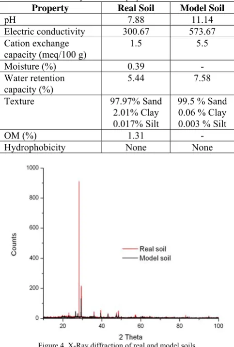 Table III. Physicochemical properties of the soils Property 