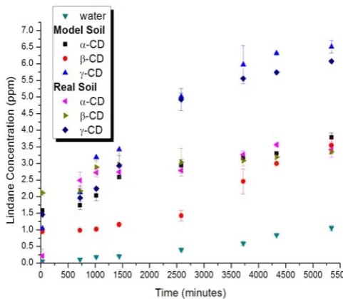 Figure 8. Lindane desorption from soils using CDs solutions and water in a Batch system 