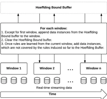 Fig. 6. Combining data instances that satisfy the Hoeffding bound from the previ-  ous window with the unseen data instances from the current window