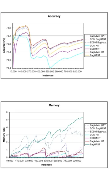 Fig. 3. Accuracy, runtime and memory on dataset LED with three concept drifts.