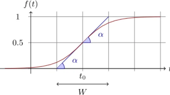 Fig. 2. A sigmoid function f (t) = 1/(1 + e −s(t−t 0 ) ).