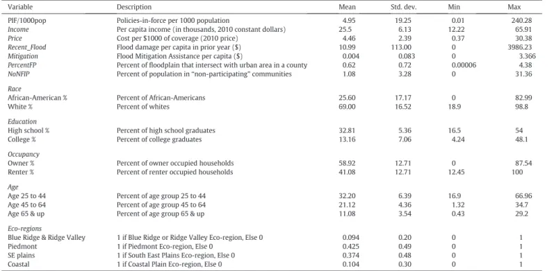 Table 3 reports the summary statistics of the variables included in the model. The average per capita income over the period 1978 –2010 was almost $26,000 (2010 prices)